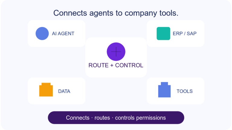 An agent harness connects an AI agent to enterprise data and tools, routes work, and controls permissions.