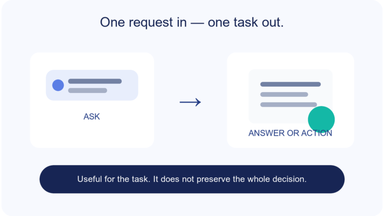 A Copilot or agent receives one request and returns an answer or action for that task.