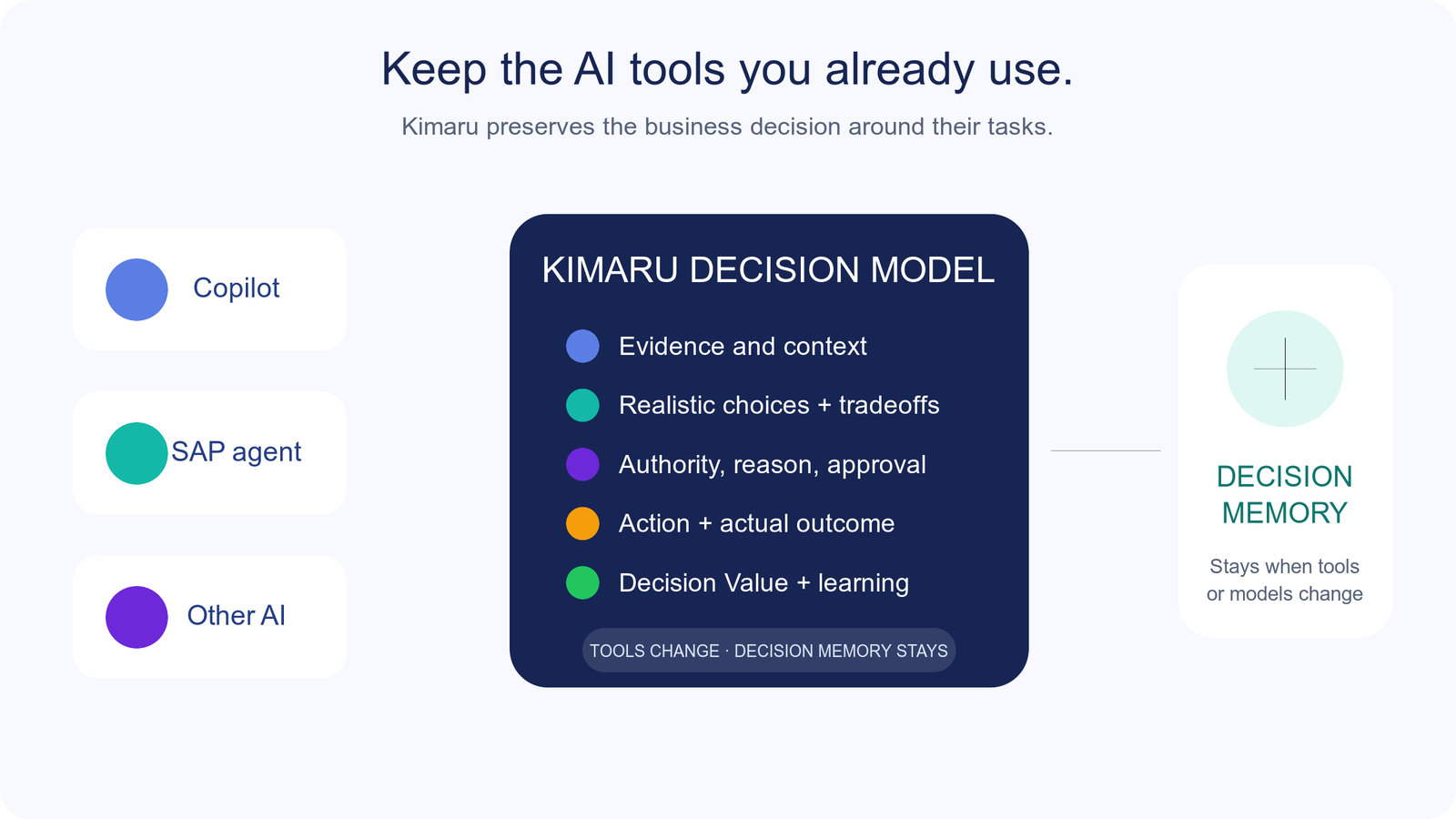 Copilot, SAP agents, and other AI tools can perform tasks while Kimaru preserves evidence, choices, approvals, outcomes, Decision Value, and learning as decision memory.