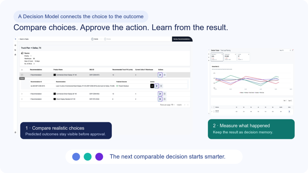 Kimaru connects realistic choices and predicted outcomes to measured results and reusable decision memory.