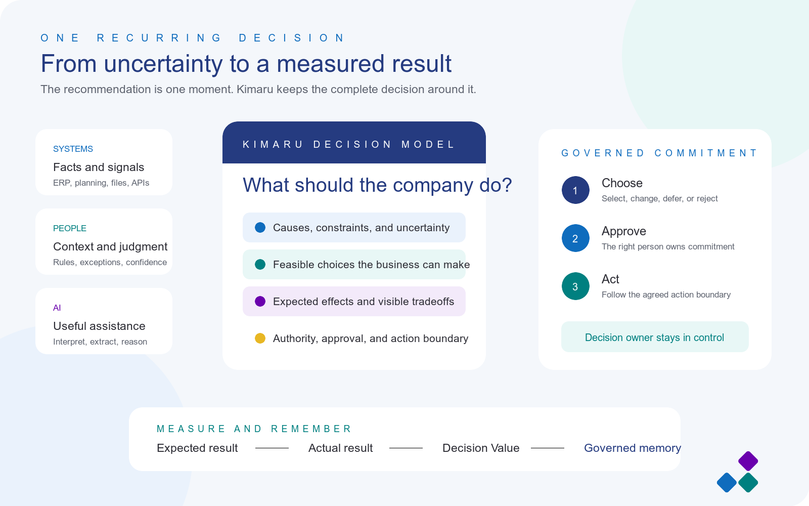 Systems, people, and AI contribute to one Kimaru Decision Model. The company compares choices, approves an action, measures the result, and keeps governed learning for the next comparable decision.