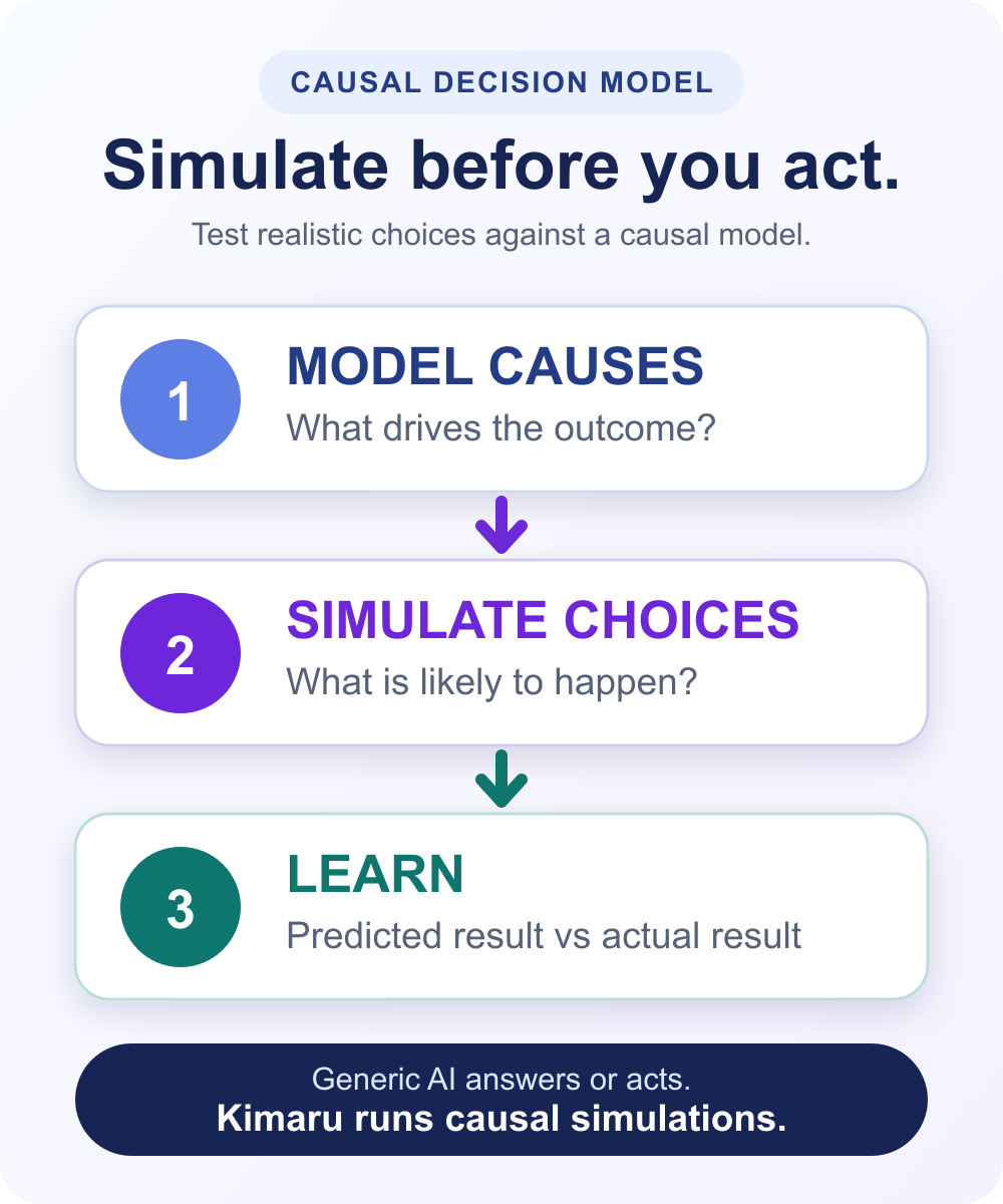 Kimaru uses a causal Decision Model to map what drives an outcome, simulate realistic choices before action, and learn by comparing predicted results with actual results.