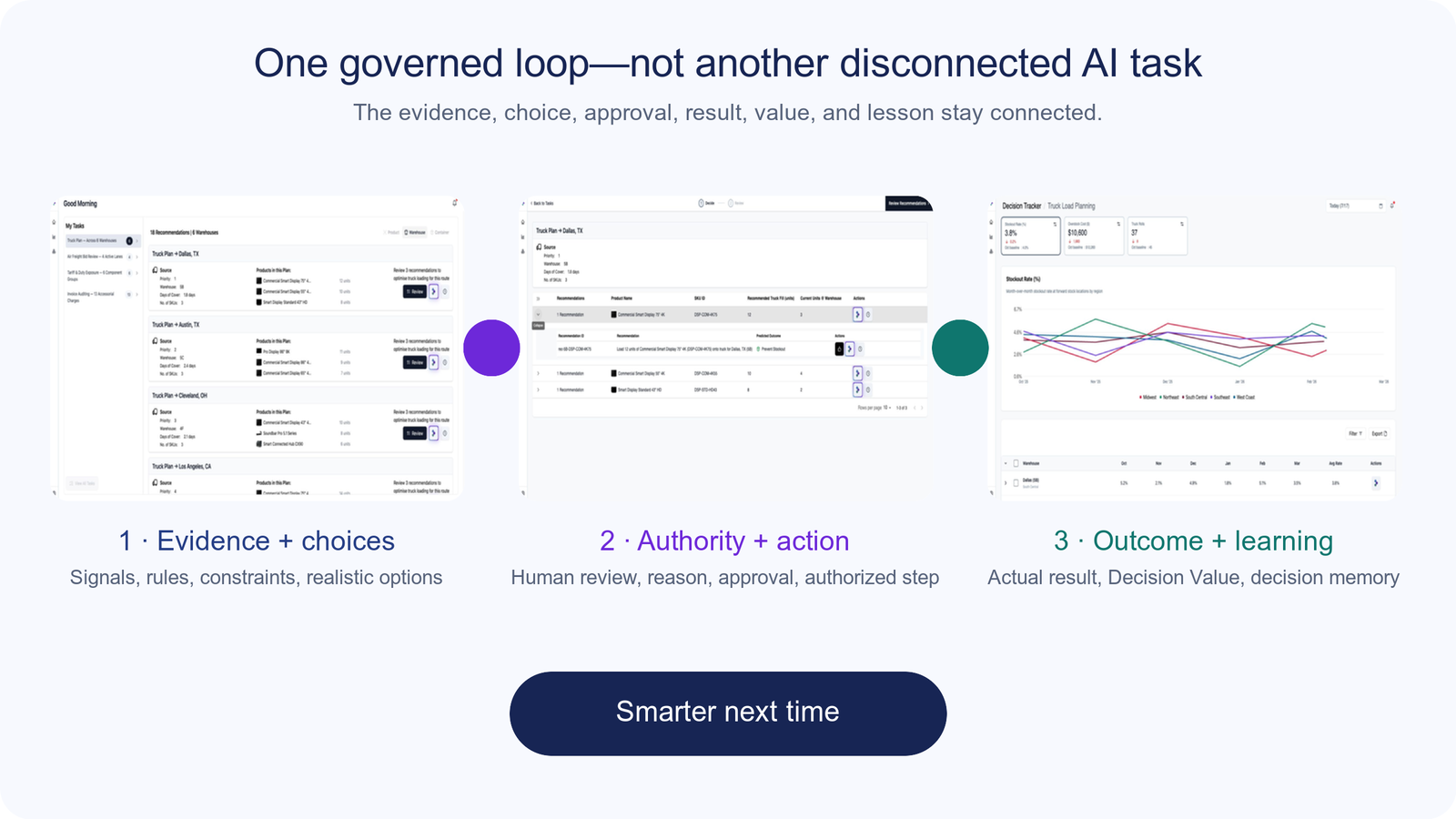 Kimaru connects evidence and choices to human approval, action, measured outcome, Decision Value, and learning for the next decision.