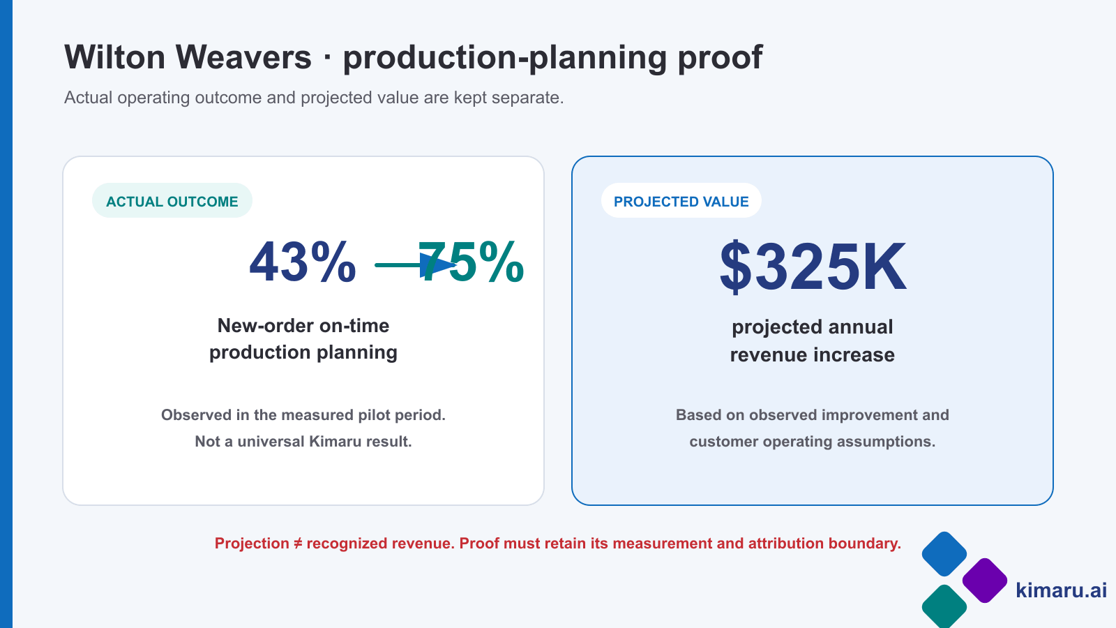 Wilton Weavers new-order on-time production planning improved from 43 percent to 75 percent in the measured pilot period, with a projected 325 thousand dollar annual revenue increase. The projection is not recognized revenue or a universal result.