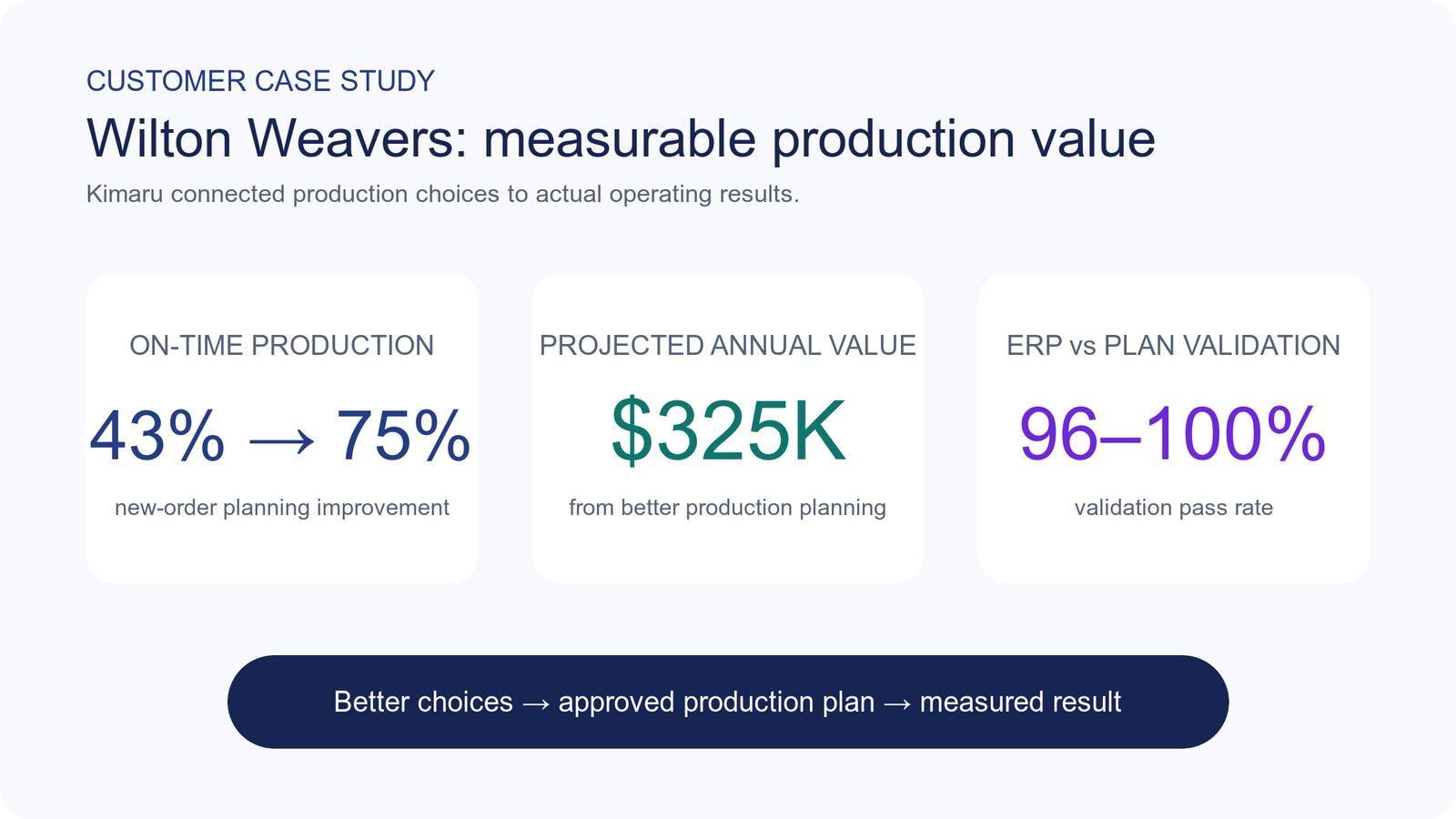 Wilton Weavers case study: on-time production planning improved from 43 to 75 percent, projected annual value was 325 thousand dollars, and ERP-versus-plan validation was 96 to 100 percent.