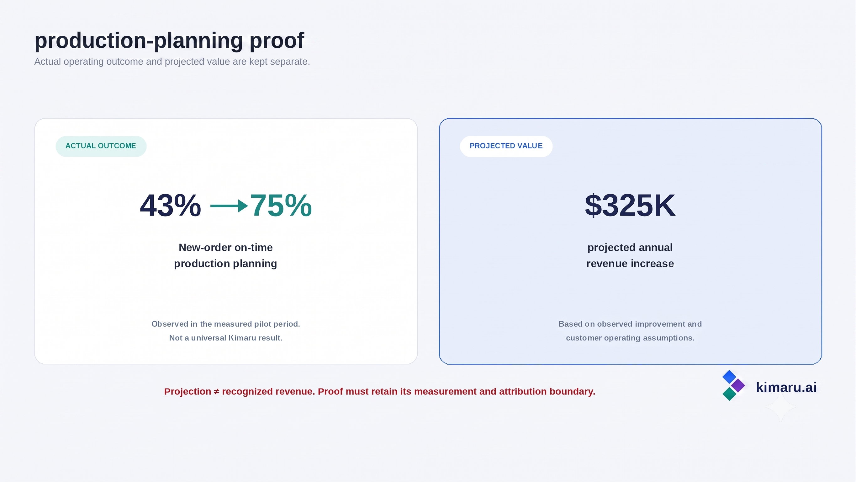 Pilot results: new-order on-time production planning improved from 43 percent to 75 percent, with a projected 325 thousand dollar annual revenue increase and a 96 to 100 percent ERP-versus-plan validation pass rate. The projection is not recognized revenue or a universal result.