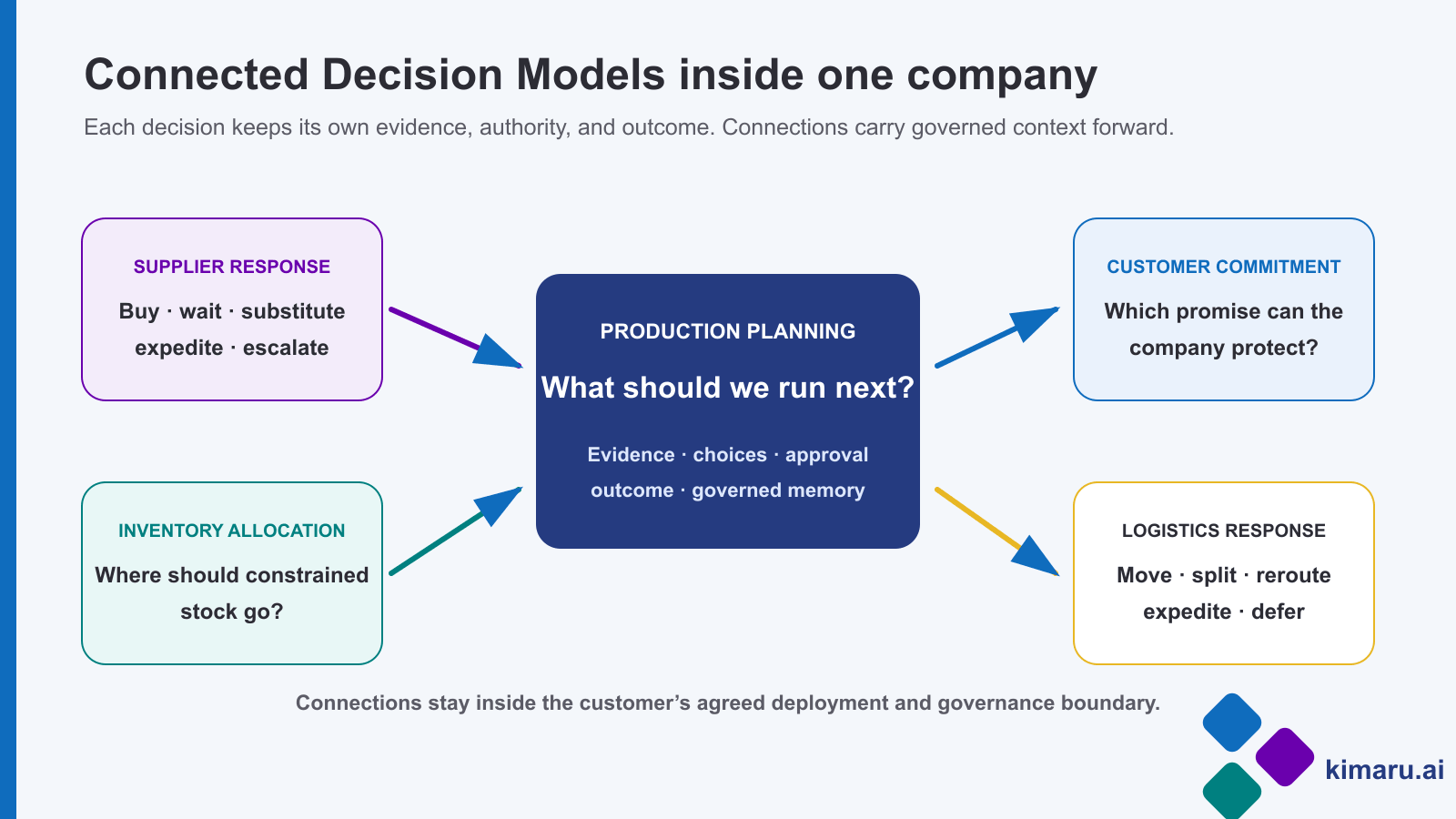 Supplier response, production planning, inventory allocation, logistics response, and customer commitment Decision Models connect within one company while keeping separate evidence, authority, and outcomes.