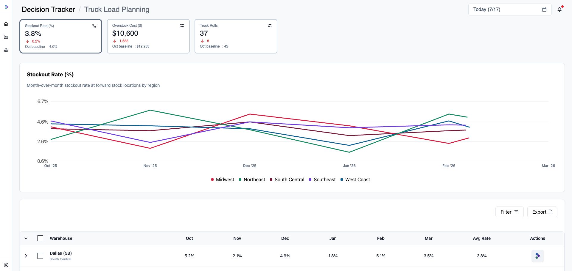 Kimaru Decision Tracker showing operational outcomes, comparison baselines, and decision history for truck-load planning.