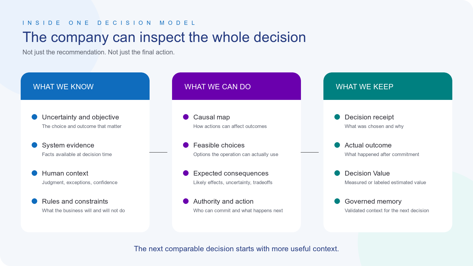 A Kimaru Decision Model contains the uncertainty, evidence, human context, rules, causal map, feasible choices, expected consequences, authority, decision receipt, actual outcome, Decision Value, and governed memory.