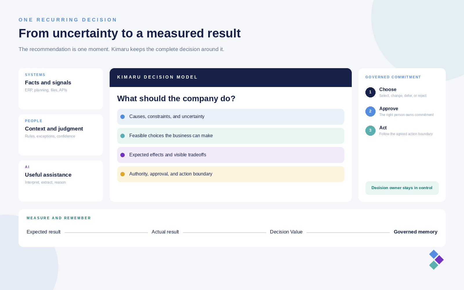 Systems, people, and AI contribute to one Kimaru Decision Model. The company compares choices, approves an action, measures the result, and keeps governed learning for the next comparable decision.