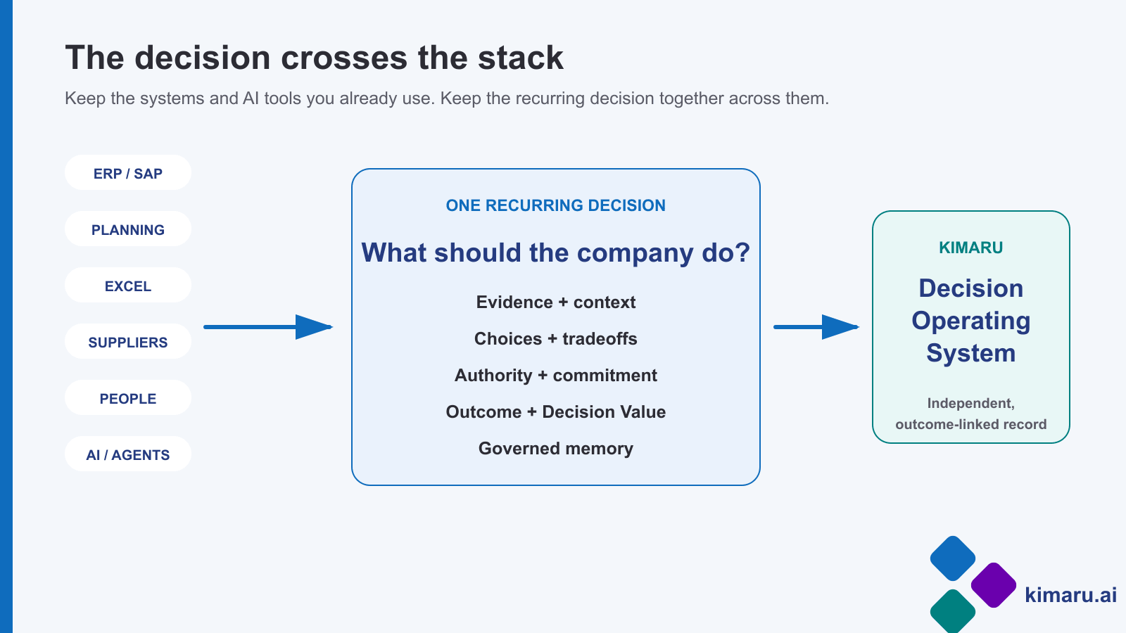 ERP, planning software, spreadsheets, suppliers, people, and AI agents contribute to one recurring decision that Kimaru keeps together as an outcome-linked record.