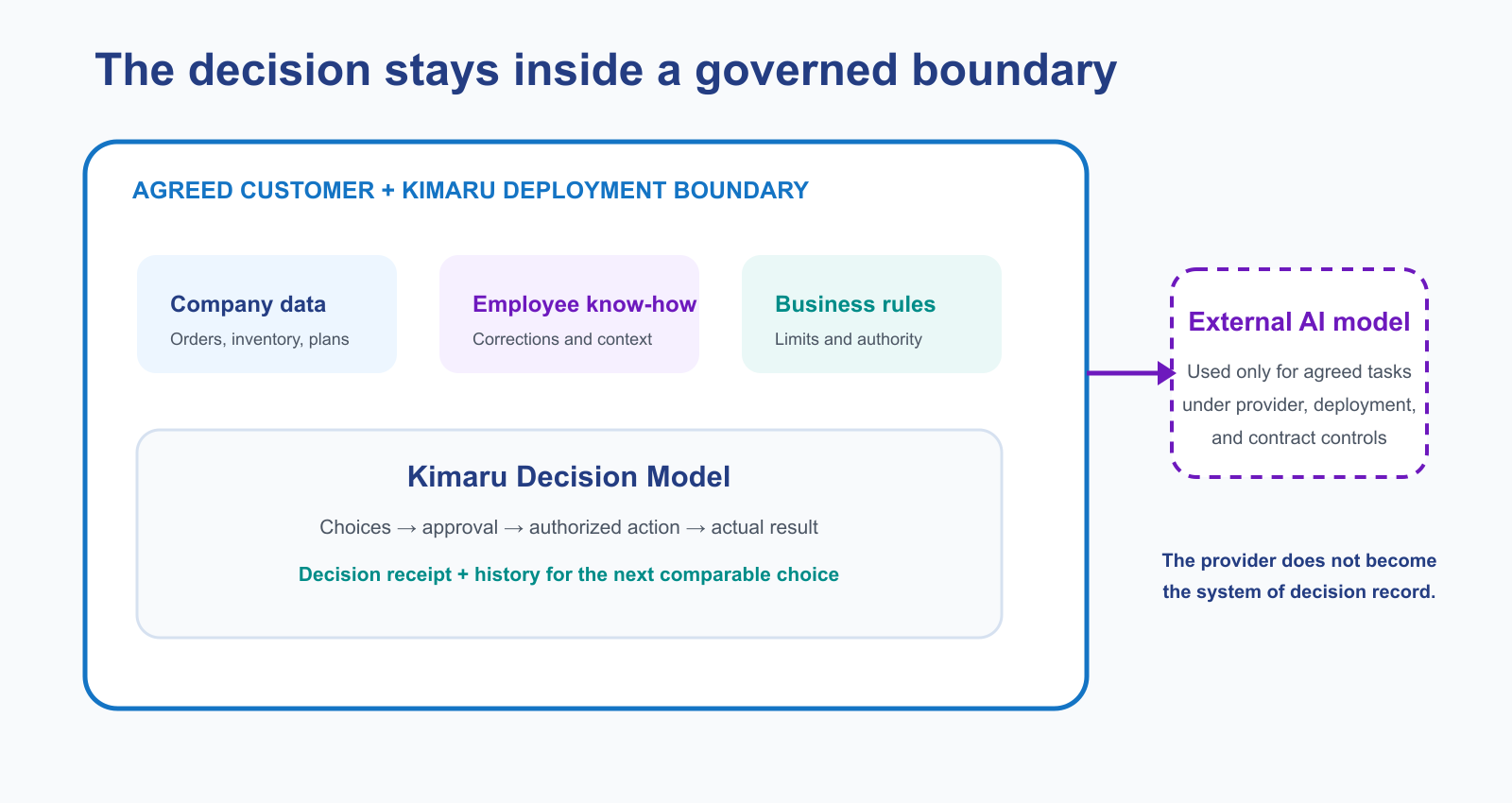 Company data, employee know-how, business rules, and the Kimaru Decision Model remain within an agreed deployment boundary while an external AI model is used only for agreed tasks under the selected controls.